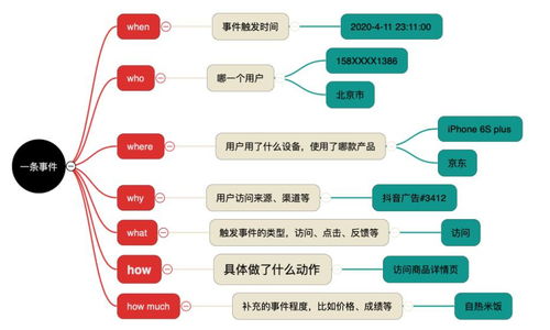數(shù)據(jù)產(chǎn)品經(jīng)理的第一步 如何做好數(shù)據(jù)埋點及在線數(shù)據(jù)處理與交易業(yè)務