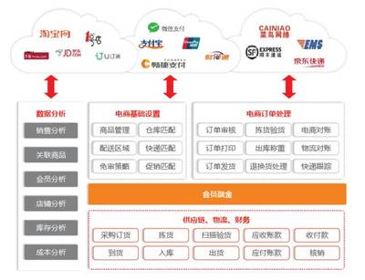架起互聯(lián)網(wǎng)線(xiàn)上線(xiàn)下交易金橋 在線(xiàn)數(shù)據(jù)處理與交易處理業(yè)務(wù)解析