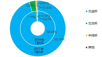 2017年上半年北京市交易場(chǎng)所運(yùn)行報(bào)告 郵幣卡類(lèi)業(yè)務(wù)6月僅有472人參與，在線(xiàn)數(shù)據(jù)處理與交易處理業(yè)務(wù)增長(zhǎng)顯著