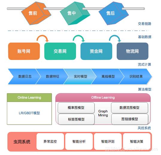 大規(guī)模圖搜索與實(shí)時(shí)計(jì)算 阿里反作弊系統(tǒng)在在線(xiàn)數(shù)據(jù)處理與交易處理中的核心引擎