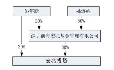 從股權穿透圖看京東錦泉與西藏宏兆投資的關聯(lián)——基于科大智能公告的資產(chǎn)管理分析